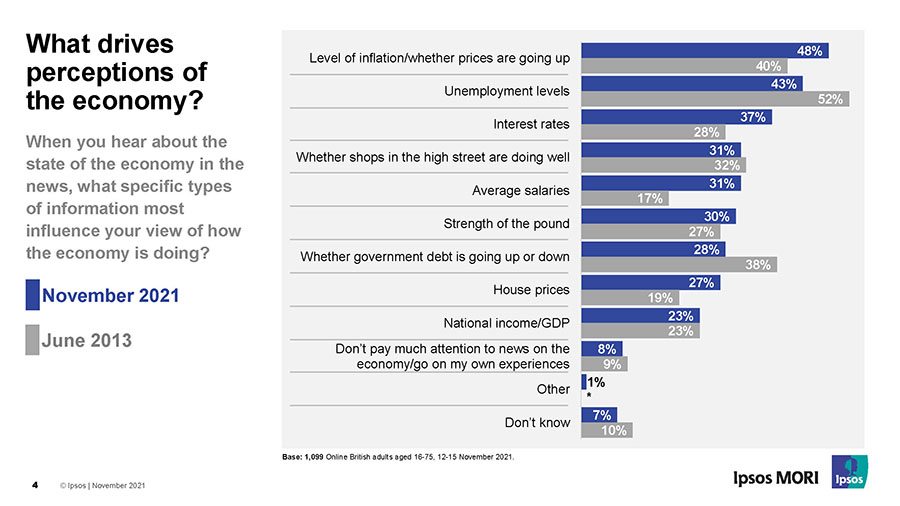 What is driving perceptions of the UK economy? November 2021- Ipsos