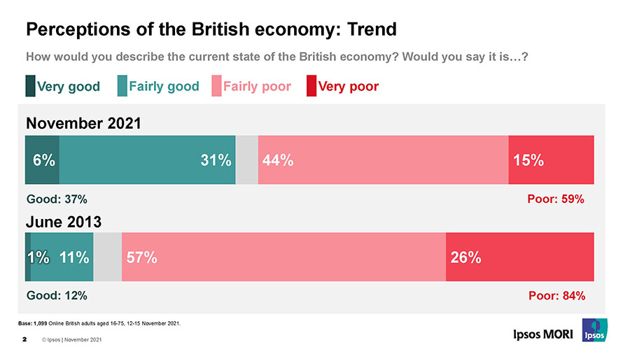 Perceptions of the UK economy - trends - November 2021- Ipsos