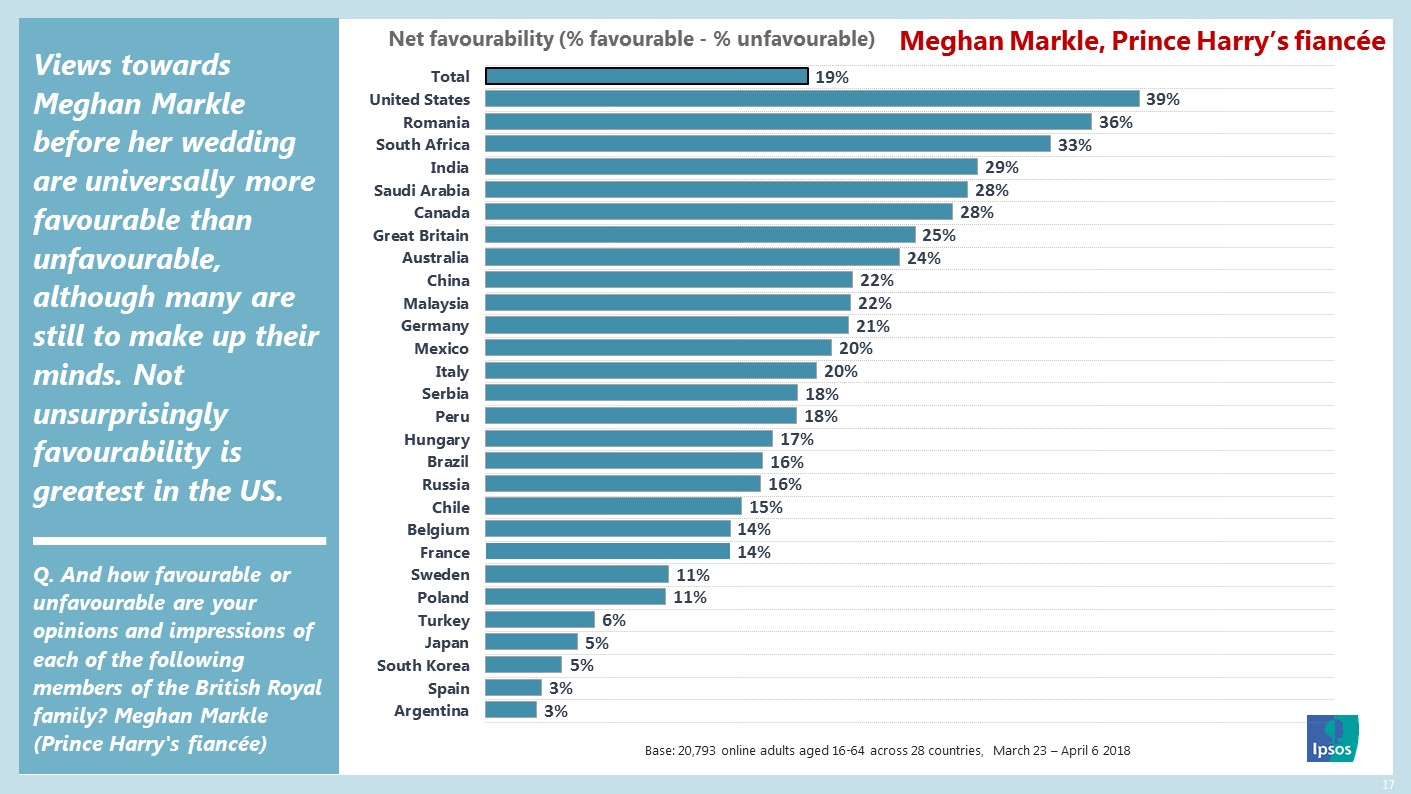 29% feel favourable towards Meghan Markle