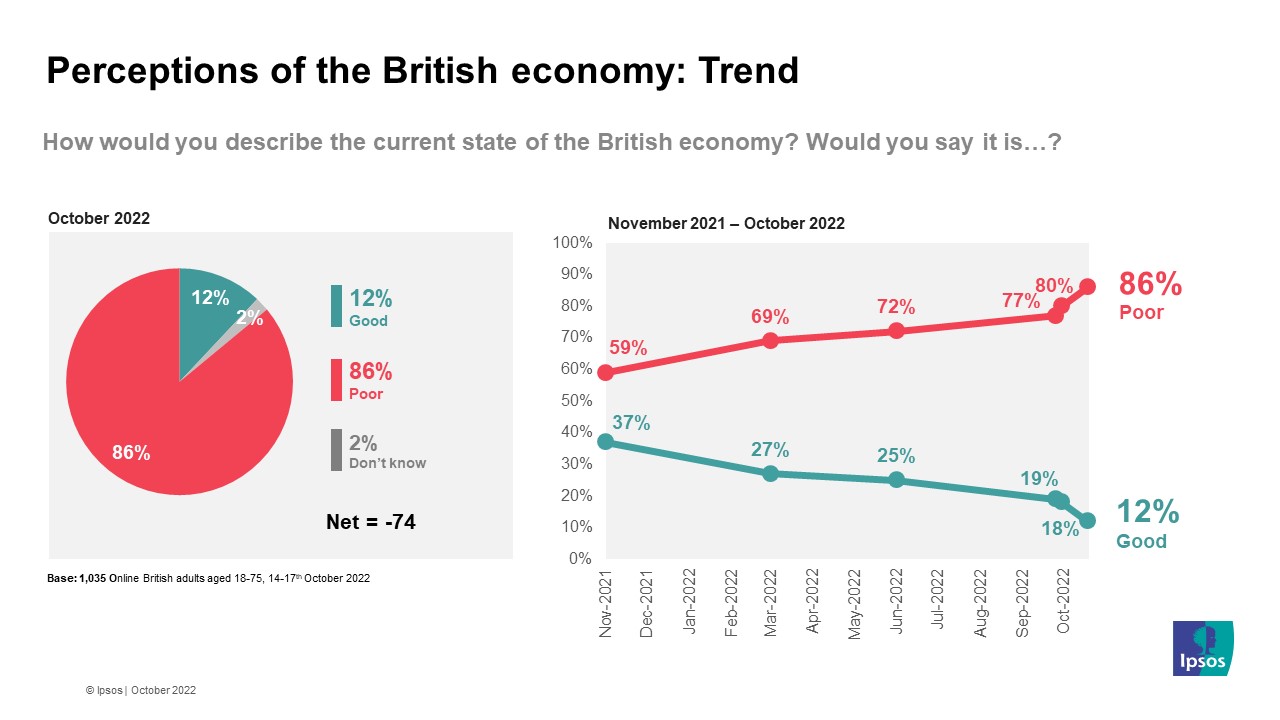 How would you describe the current state of the British economy? Would you say it is…? % Good  Good 12% Neither 2% Poor 86% NET = -74