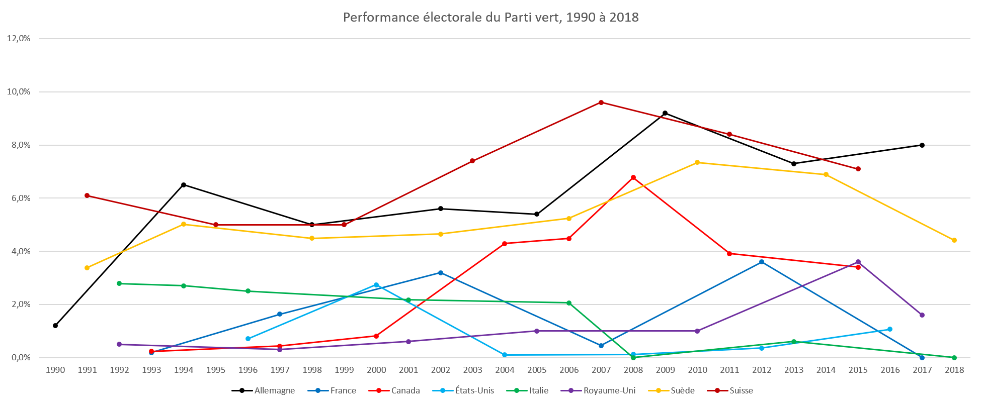 Performance électorale du Parti Vert
