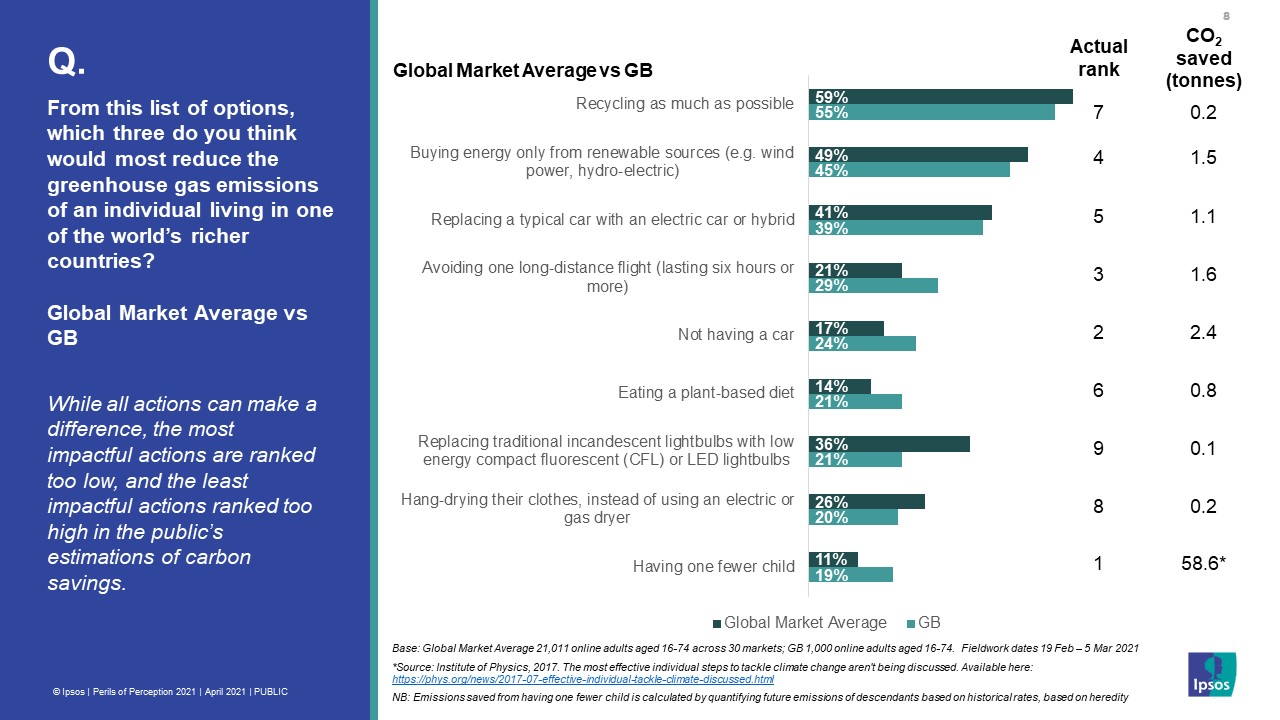 From this list of options, which three do you think would most reduce the greenhouse gas emissions of an individual living in one of the world’s richer countries? Ipsos Perils of Perception