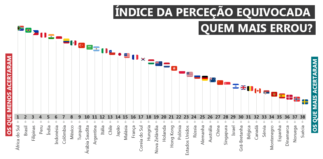 perils rank - O Brasil é o país mais ignorante do mundo?