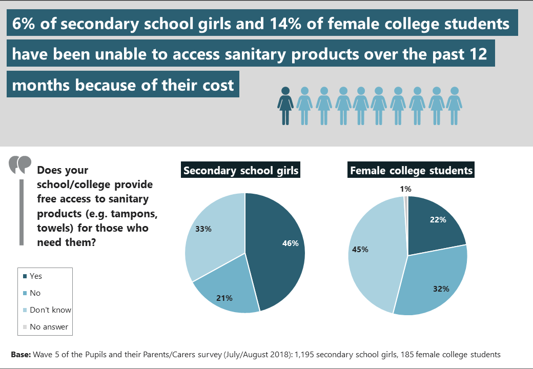 Infographic: Students unable to access sanitary products because of cost