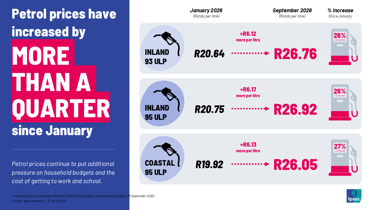 petrol prices have increased by more than a quarter since january