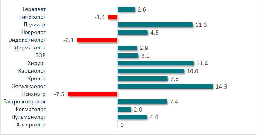 Changes in number of drugs