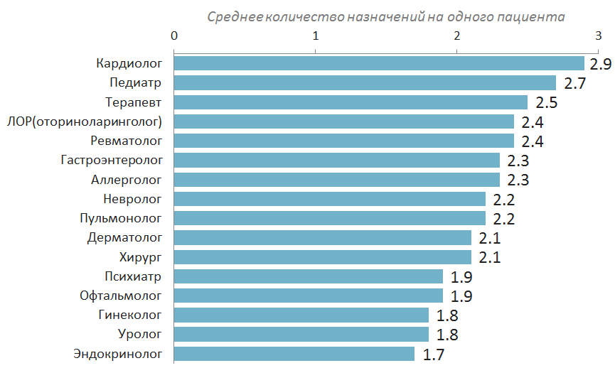 Сколько врачей в возрасте