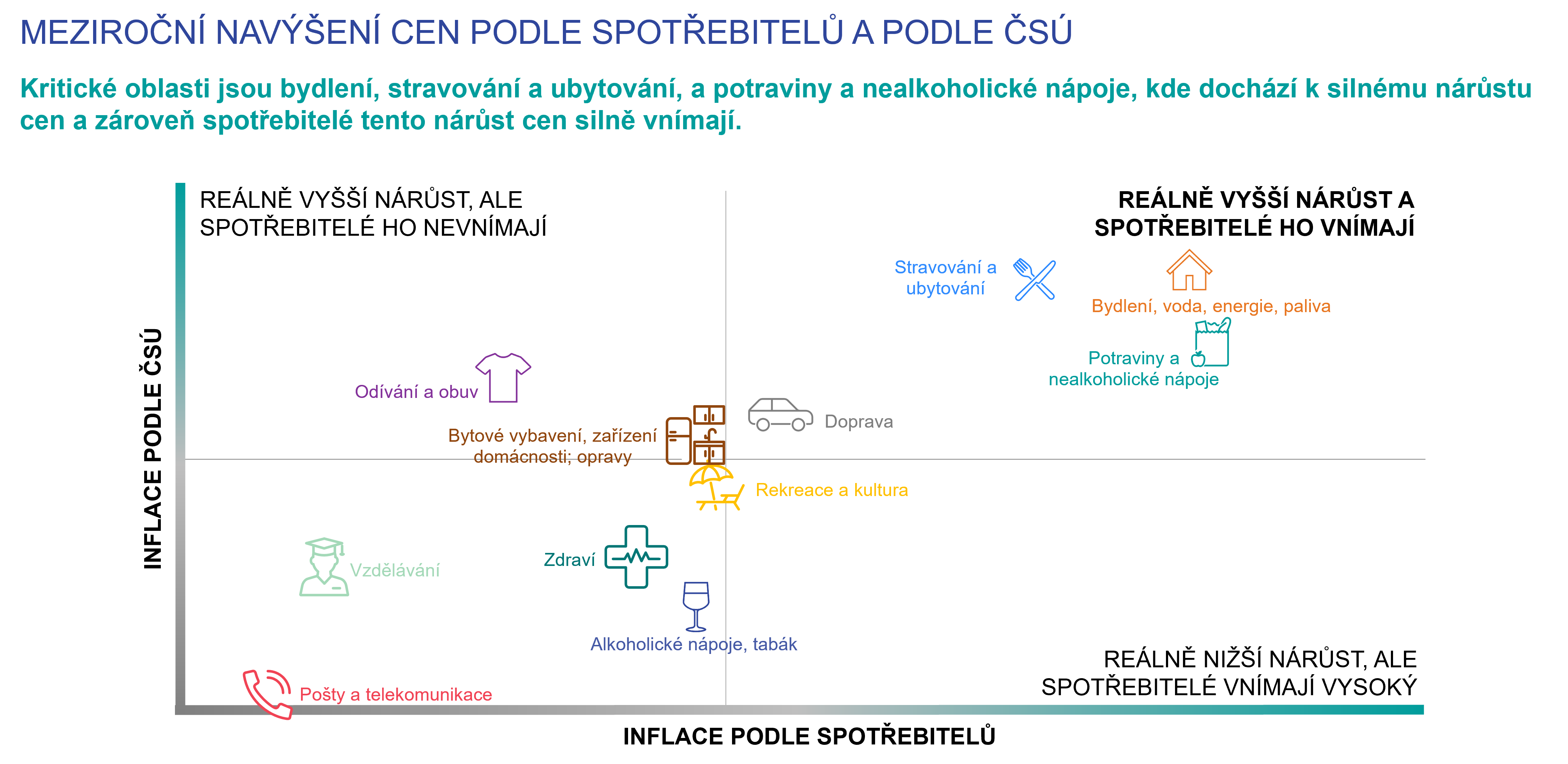 Porovnání vnímání změn spotřebitelských cen s údaji ČSÚ