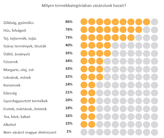milyen termékkategóriában vásárolunk