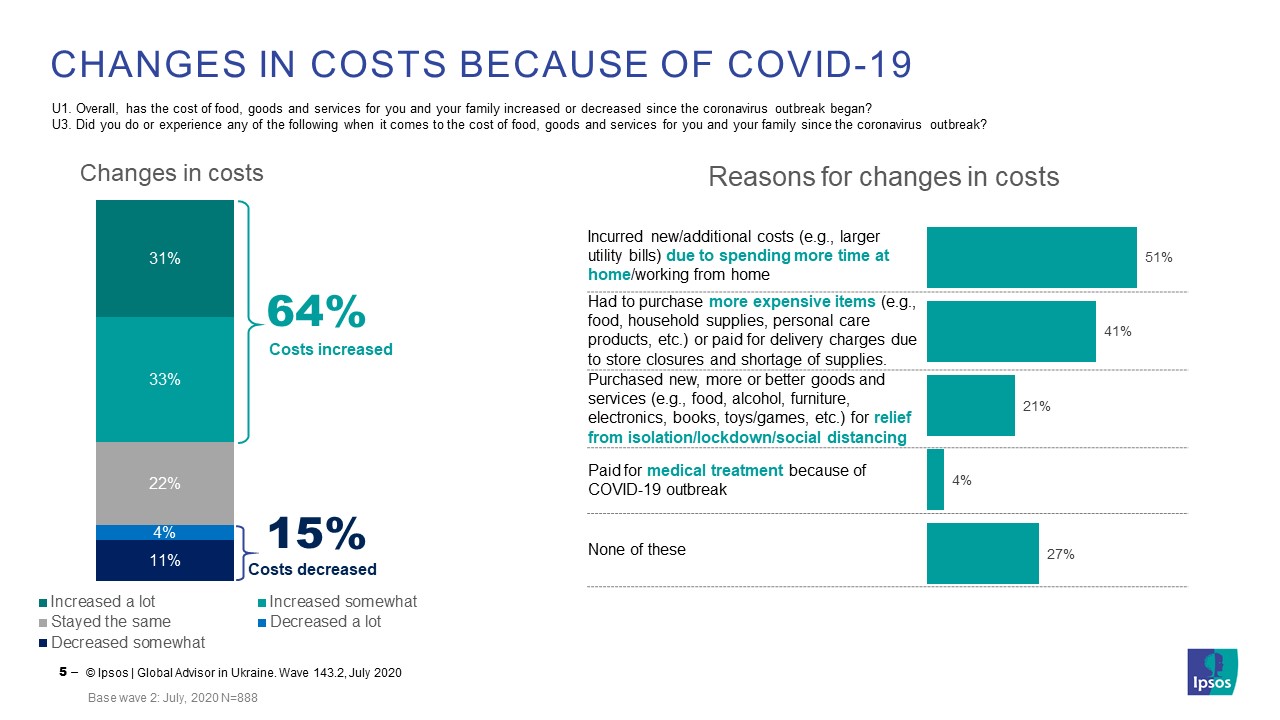 Changes in costs because of COVID-19