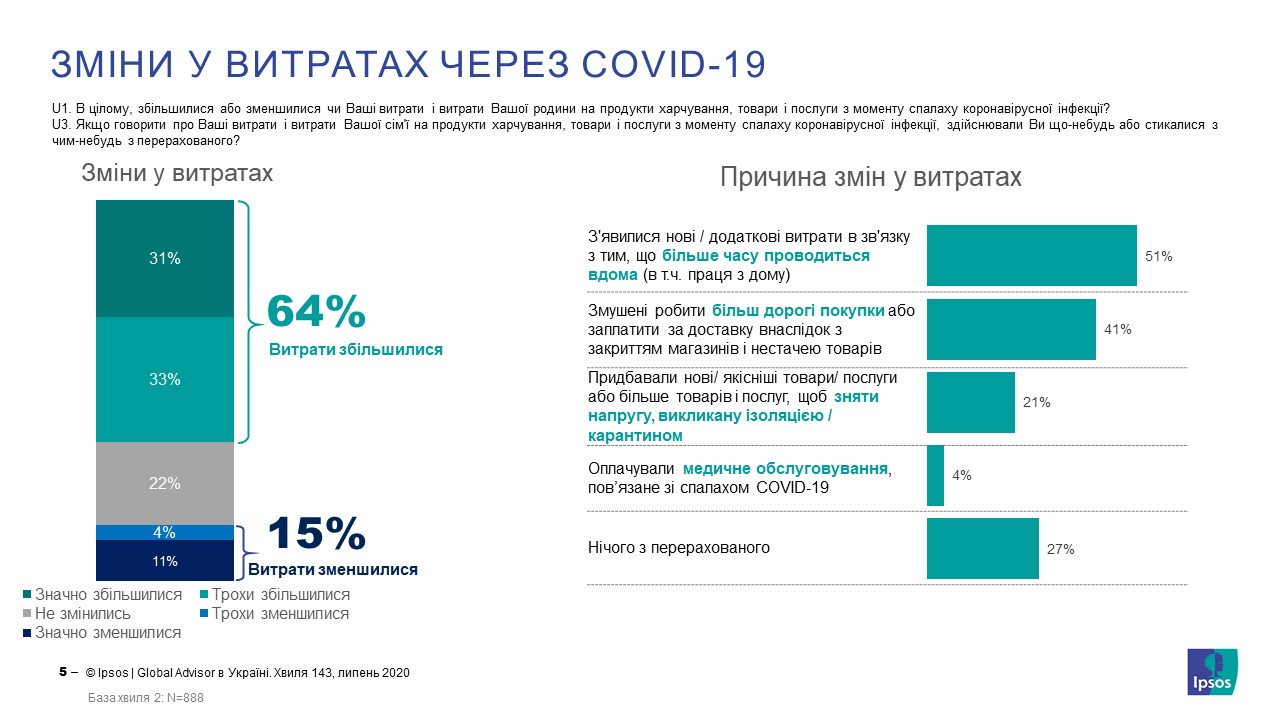 Зміни у витратах через COVID-19