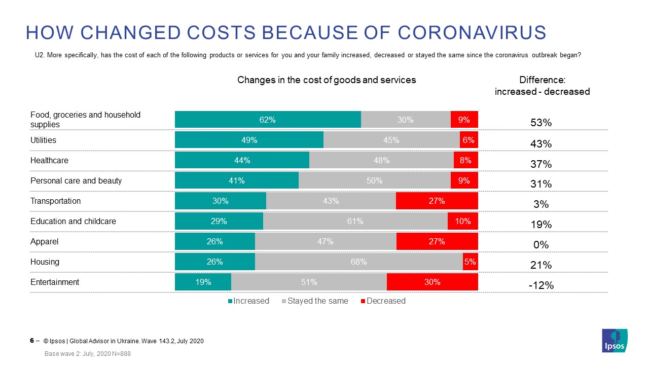 How changed costs because of coronavirus