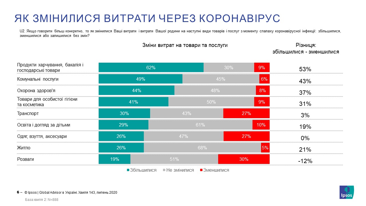 Як змінилися витрати через коронавірус