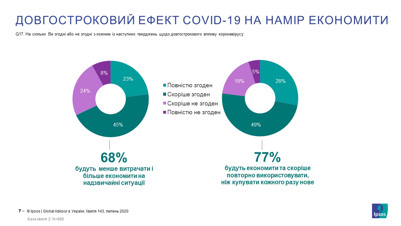 Довгостроковий ефект COVID-19 на намір економити