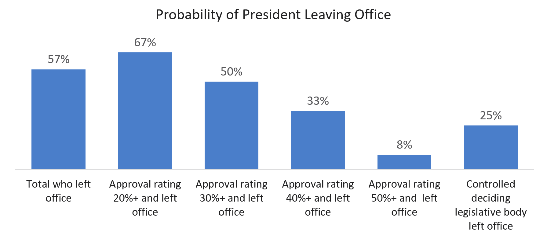 Probability of President Leaving Office