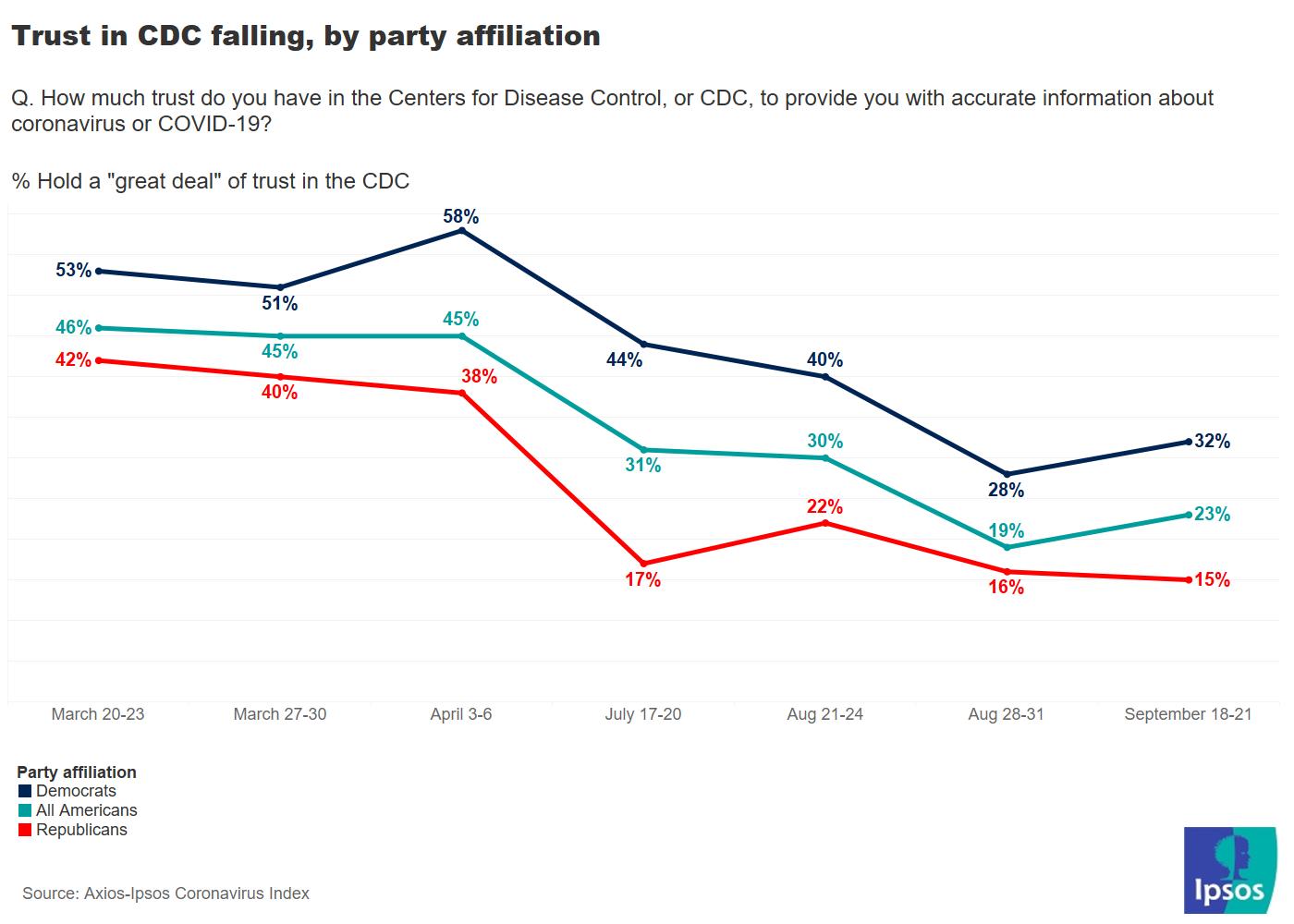 Trust in the CDC