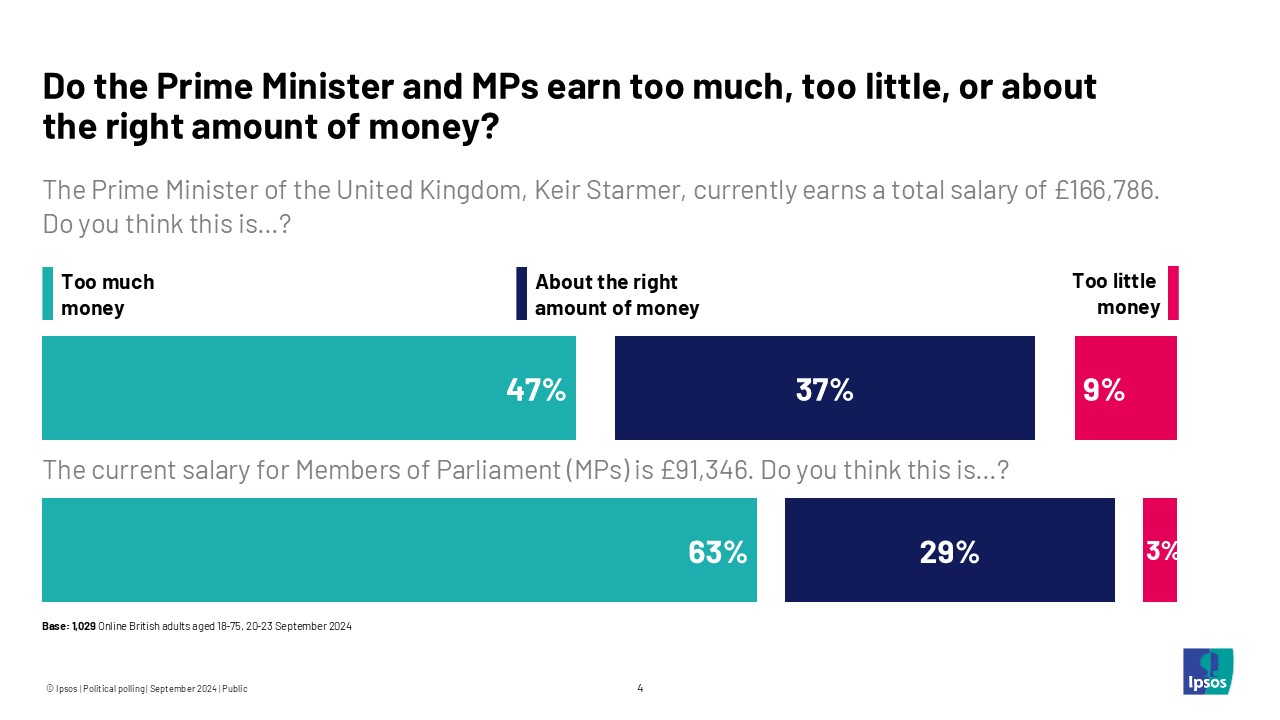Ipsos chart: Almost half (47%) of Britons believe that the Prime Minister earns too much money and 63% think MPs earcn too much money