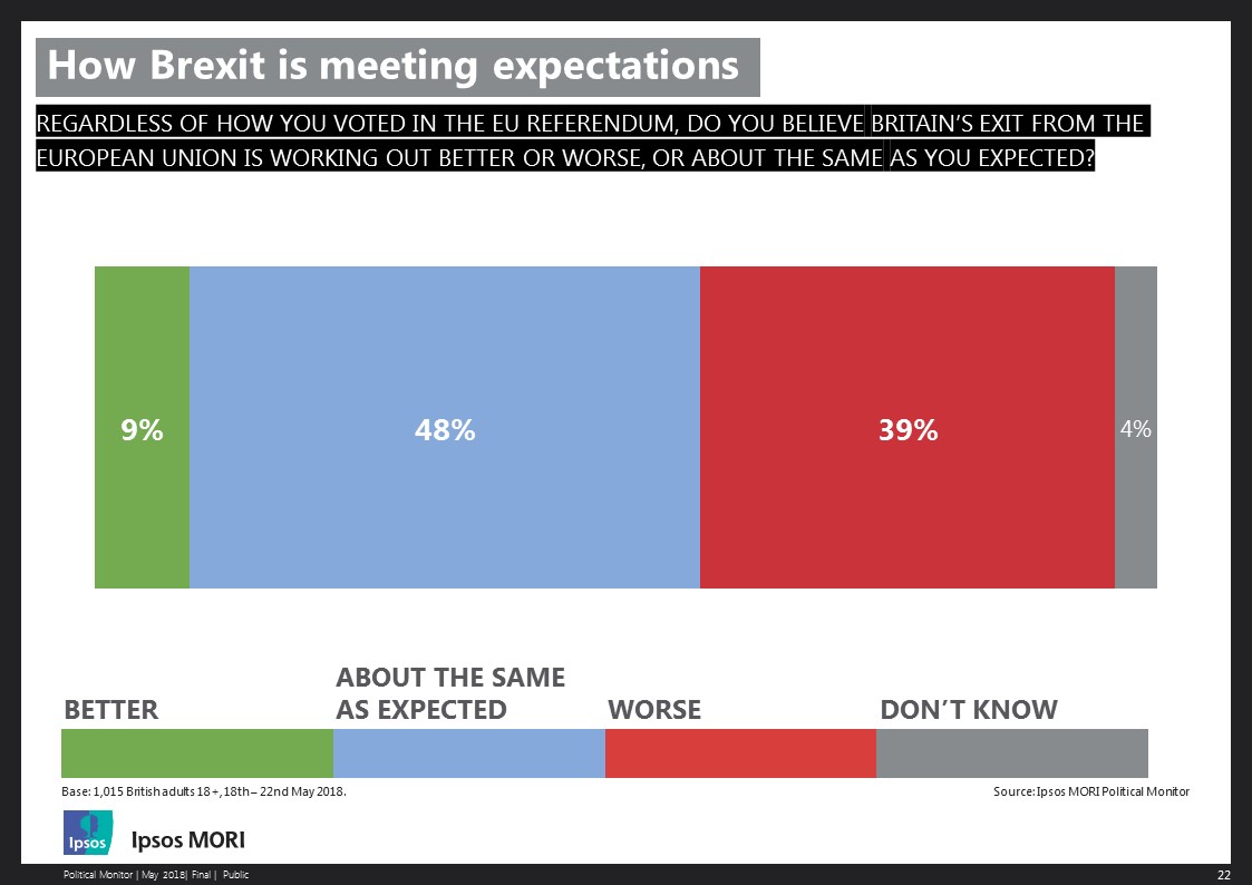 How Brexit is meeting expectations