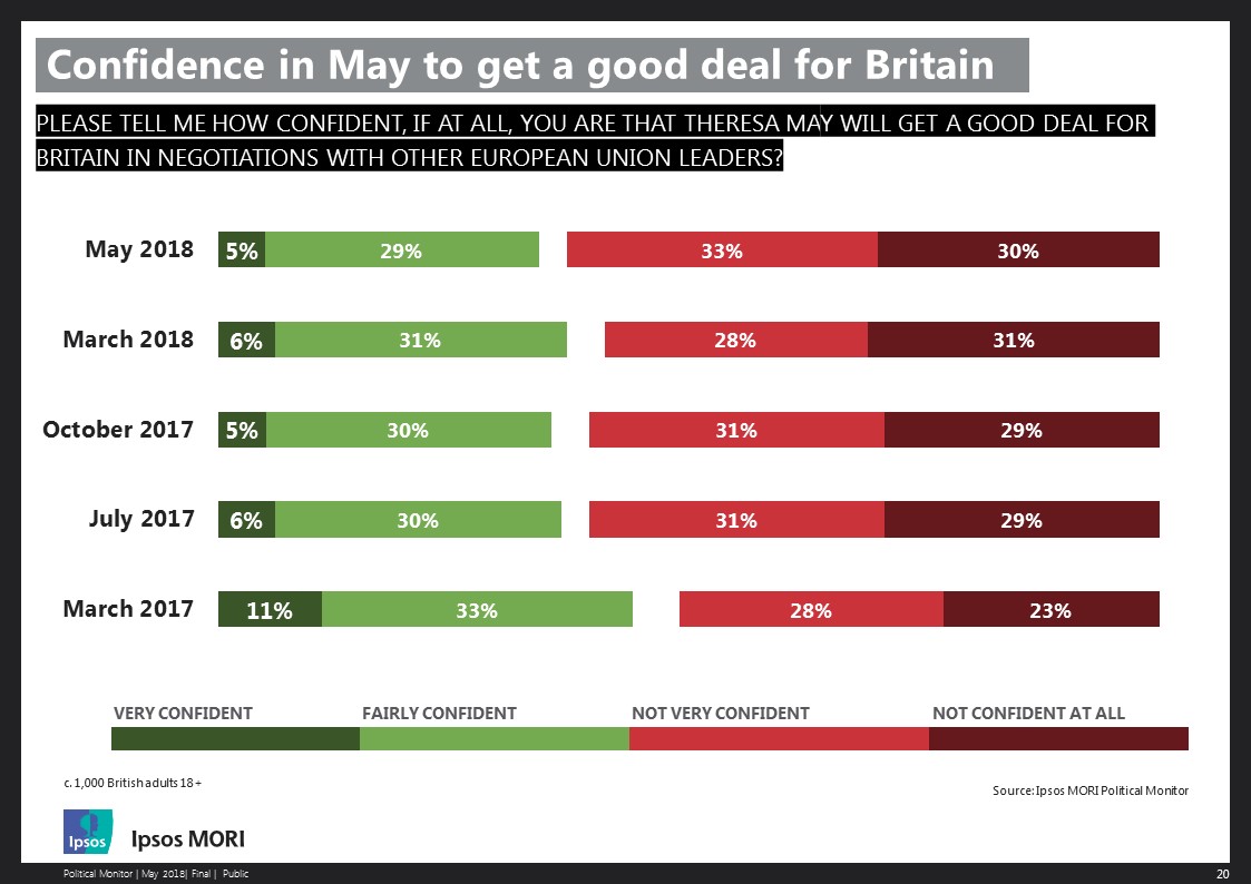 Confidence in May to get a good deal for Britain