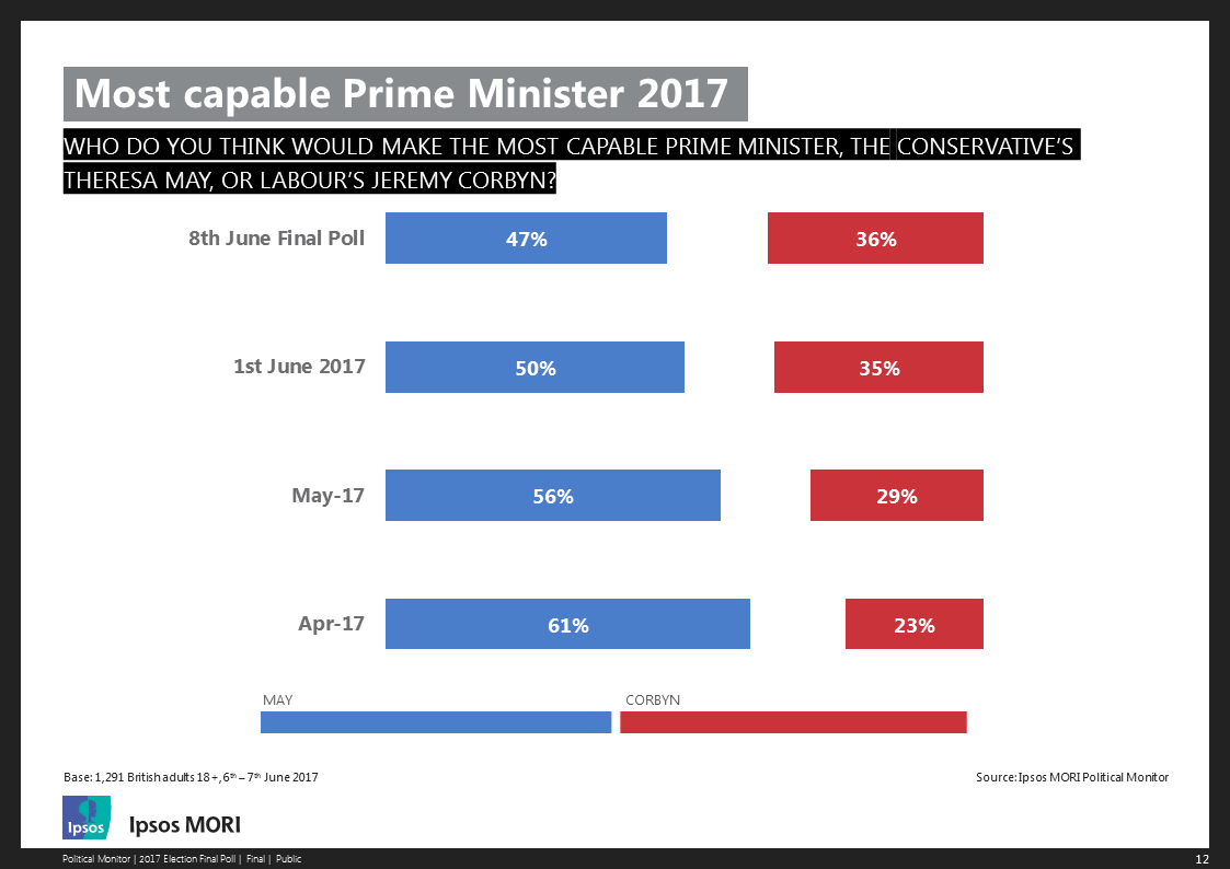 Ipsos Final 2017 Election Poll Capable Prime Minister