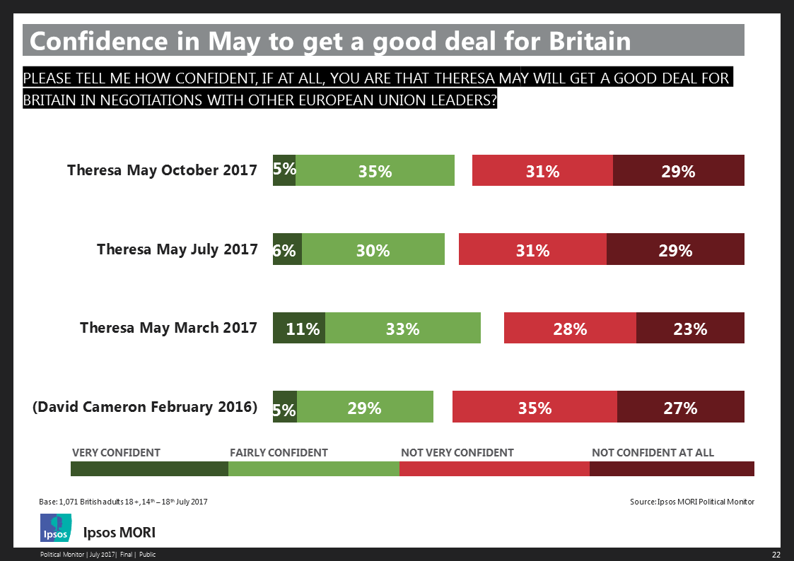 Confidence in May to get a good deal for Britain - October 2017