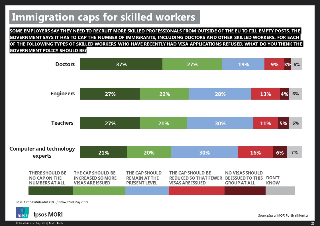 Immigration caps for skilled workers - Ipsos