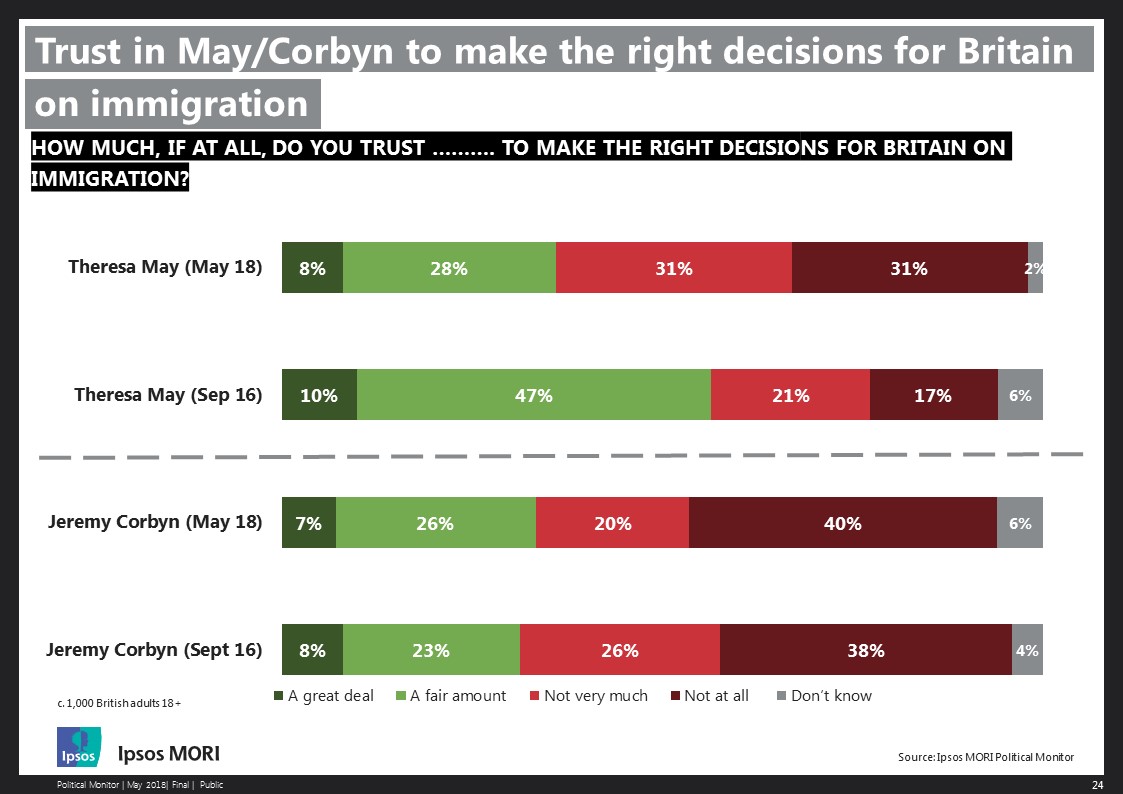 Trust in May/Corbyn to make the right decisions for Britain on immigration