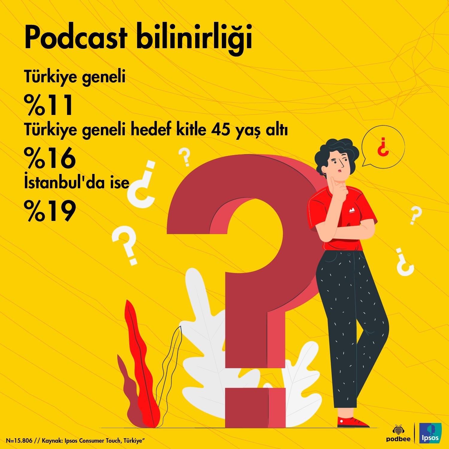podcast bilinirlik