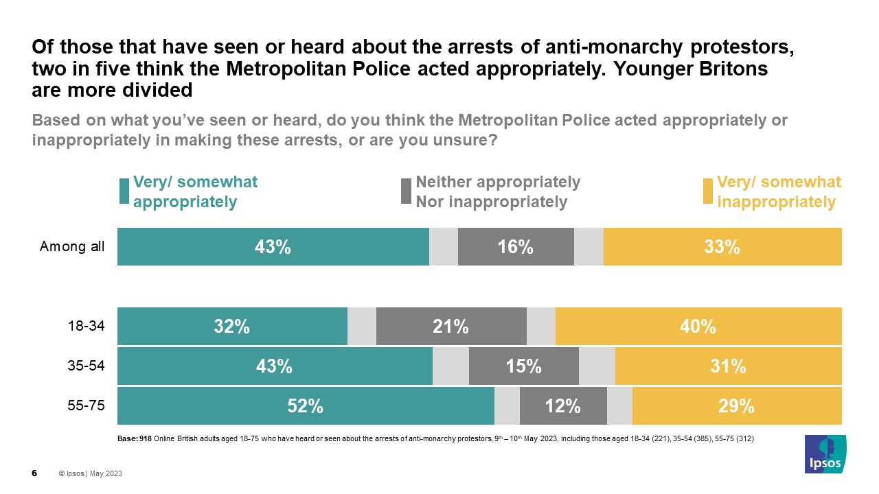 Ipsos Survey: Of those that have seen or heard about the arrests of anti-monarchy protestors, two in five think the Metropolitan Police acted appropriately. Younger Britons are more divided