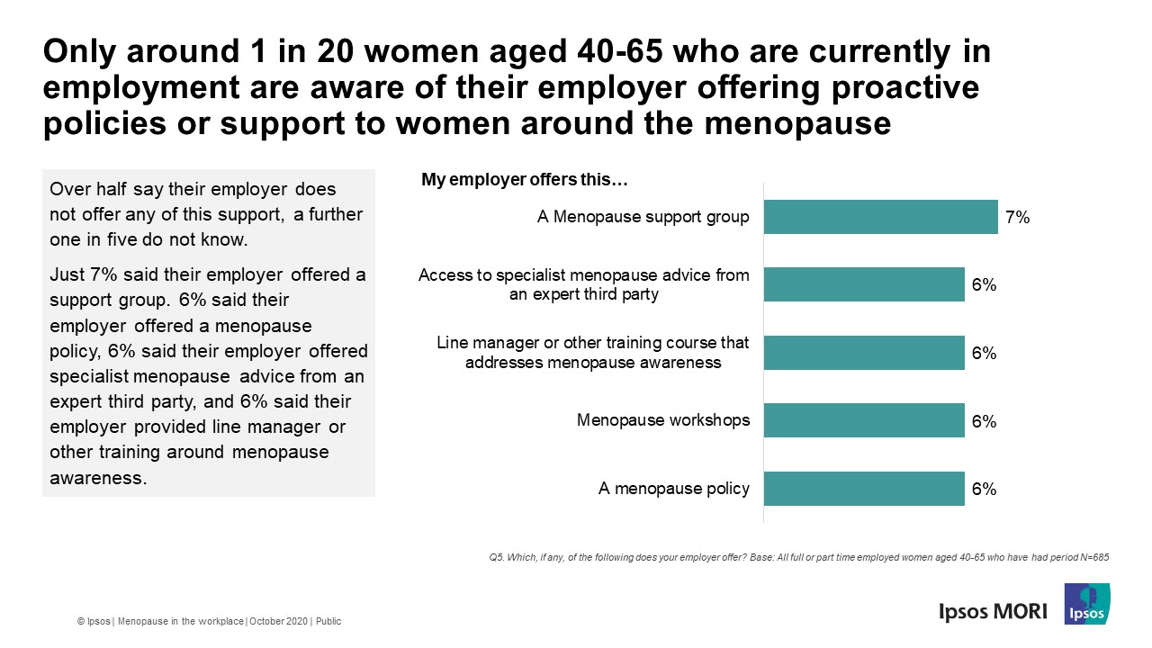 Only around 1 in 20 women aged 40-65 who are currently in employment are aware of their employer offering proactive policies or support to women around the menopause - World Menopause Day