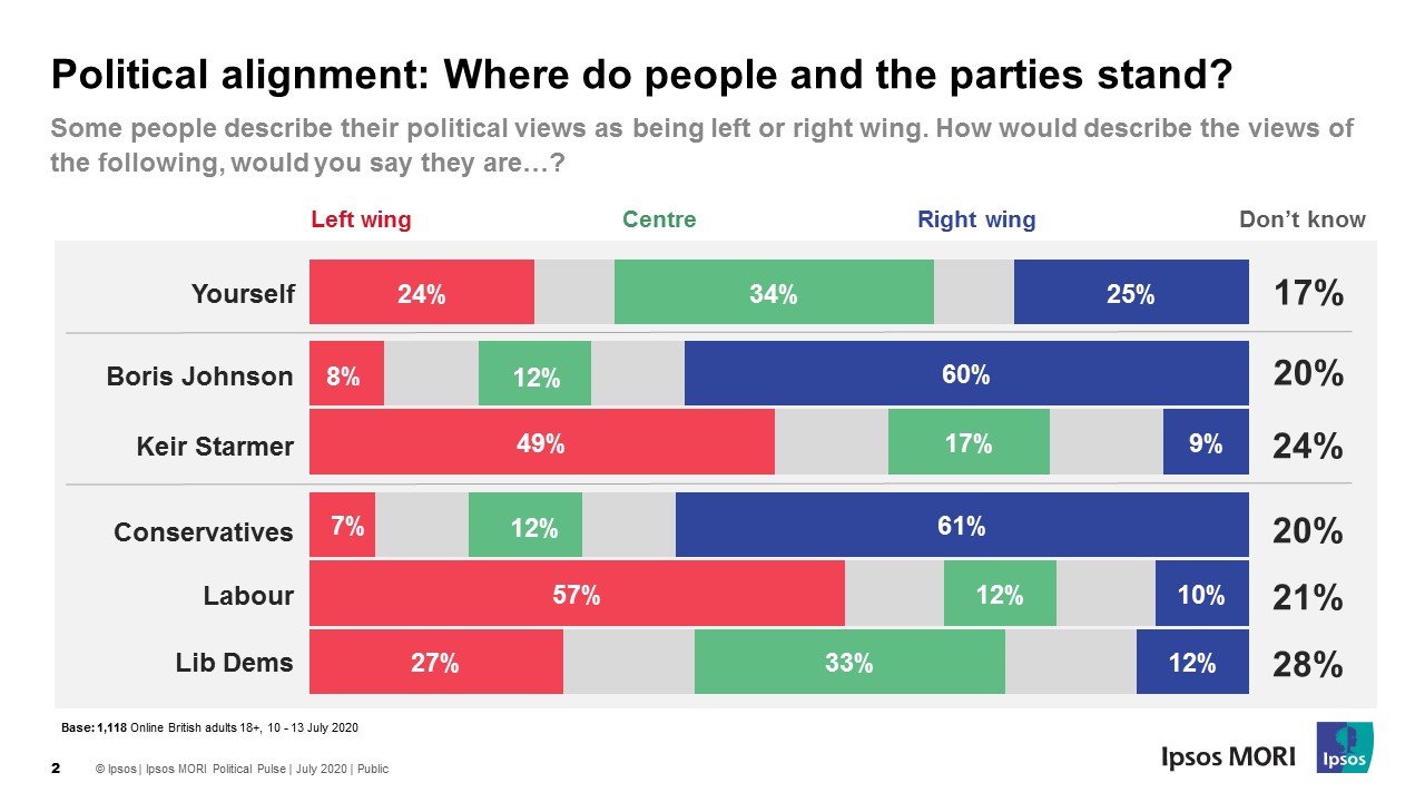 Where do people and the parties stand?