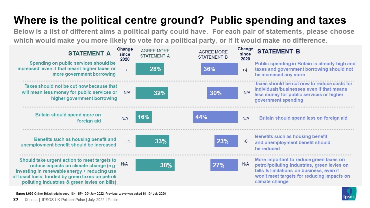 Where is the political centre ground?  Public spending and taxes - Ipsos