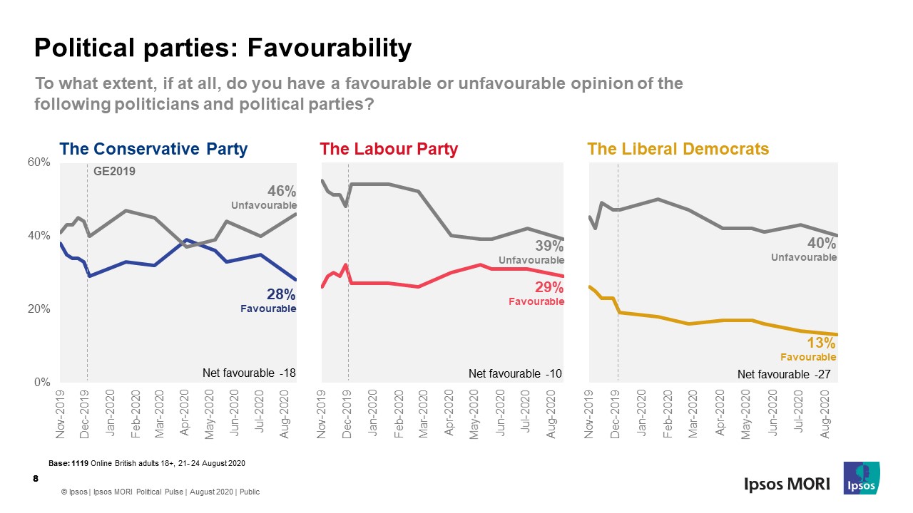 Favourability towards political parties - Ipsos