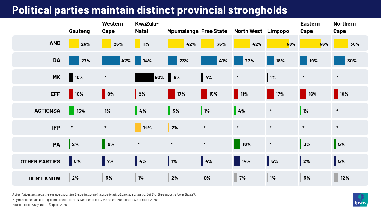 Political parties maintain distinct provincial strongholds