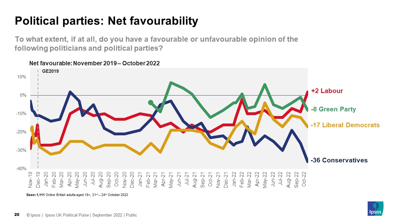Political parties: Net favourability: To what extent, if at all, do you have a favourable or unfavourable opinion of the following politicians and political parties? (Net Favourable) Labour +2 Green Party -8 Liberal Democrats -17 Conservatives -36