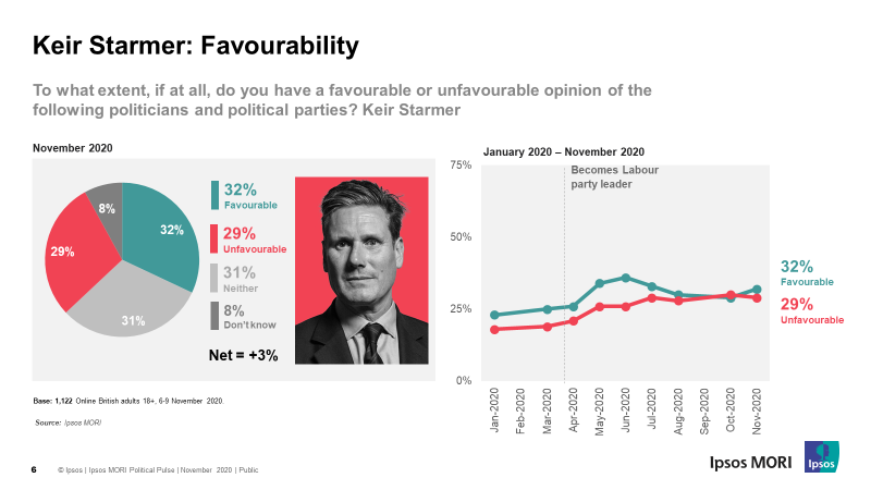 Keir Starmer: favourability