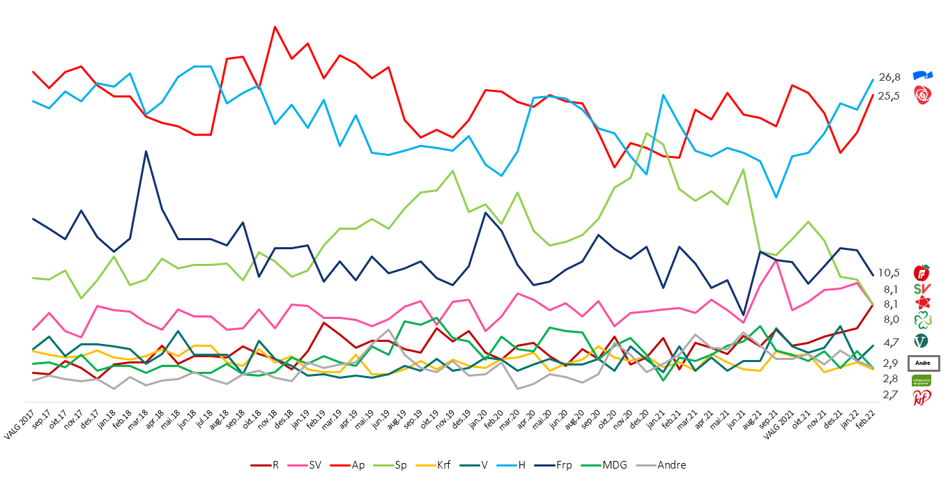 barometer februar
