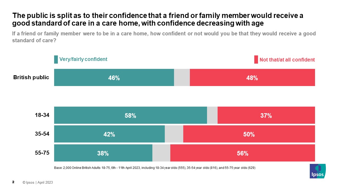 Ipsos Chart The public is split as to their confidence that a friend or family member would receive a good standard of care in a care home, with confidence decreasing with age If a friend or family member were to be in a care home, how confident or not would you be that they would receive a good standard of care? (% very or fairly confident/Not that or at all confident) British public 46% / 48% 18-34 58% / 37% 35-54 42% / 50% 55-75 38% / 56% Base: 2,000 Online British Adults 18-75, 6th - 11th April 2023, including 18-34 year olds (555), 35-54 year olds (816), and 55-75 year olds (629)