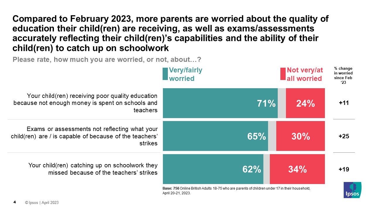 Compared to February 2023, more parents are worried about the quality of education their child(ren) are receiving, as well as exams/assessments accurately reflecting their child(ren)’s capabilities and the ability of their child(ren) to catch up on schoolwork