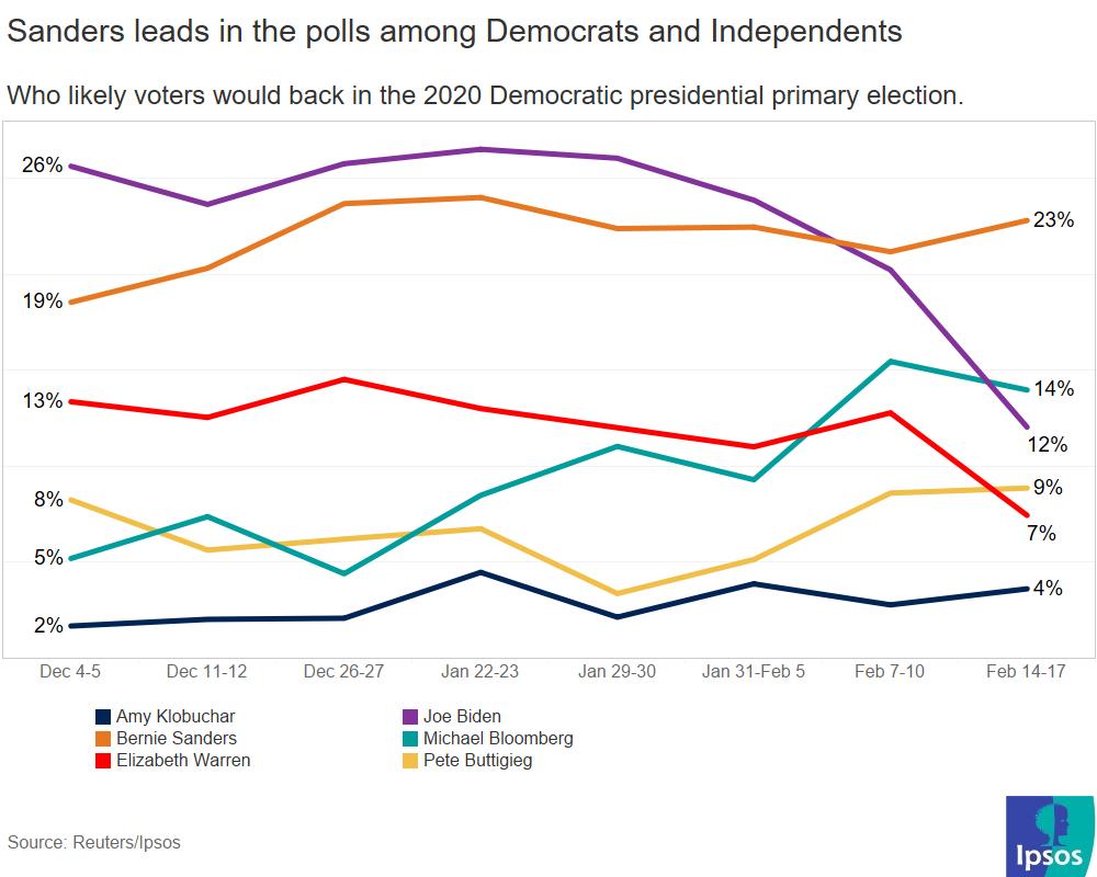 Reuters Ipsos polling