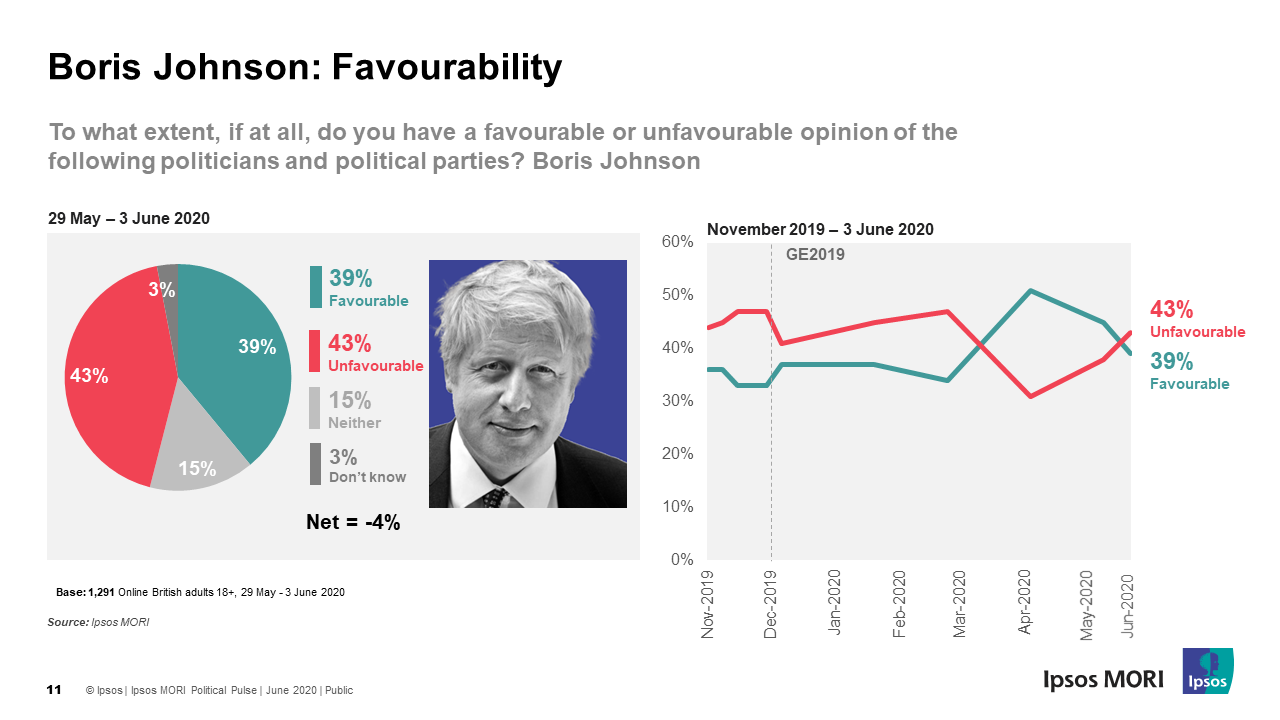 Public favourability towards Boris Johnson continues to fall