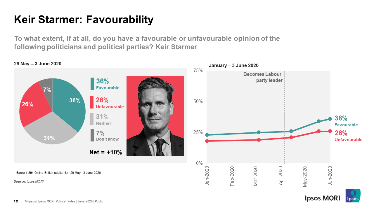 Public favourability towards Boris Johnson continues to fall