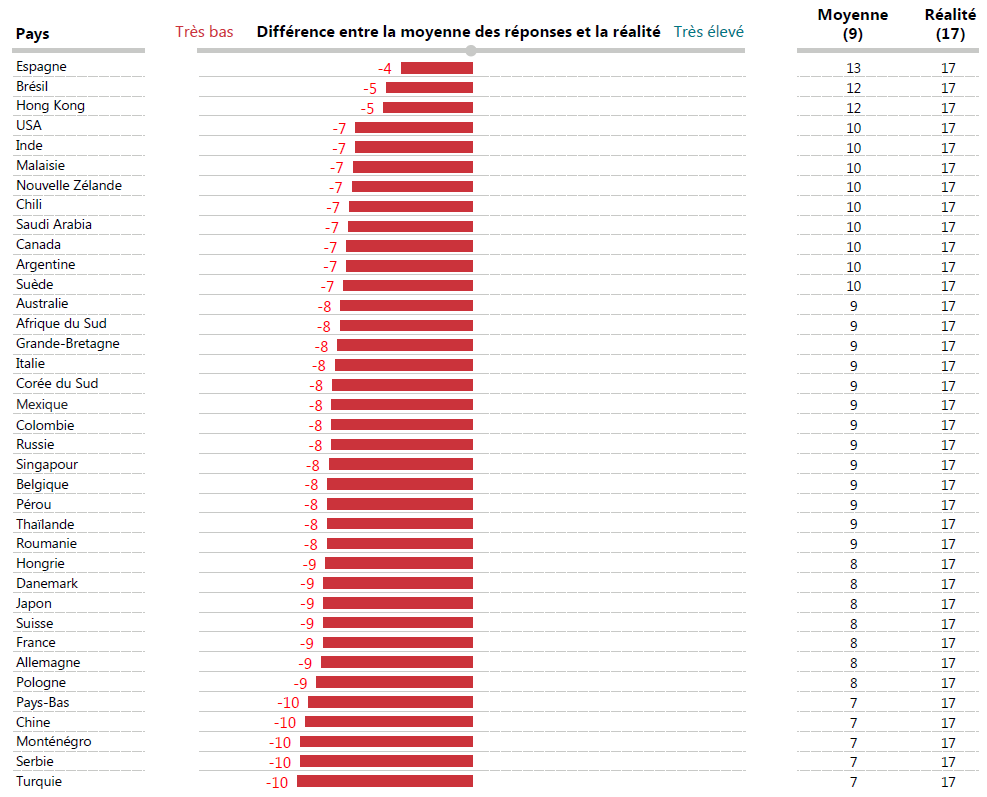 Les populations mondiales sous-estiment toutes le changement climatique