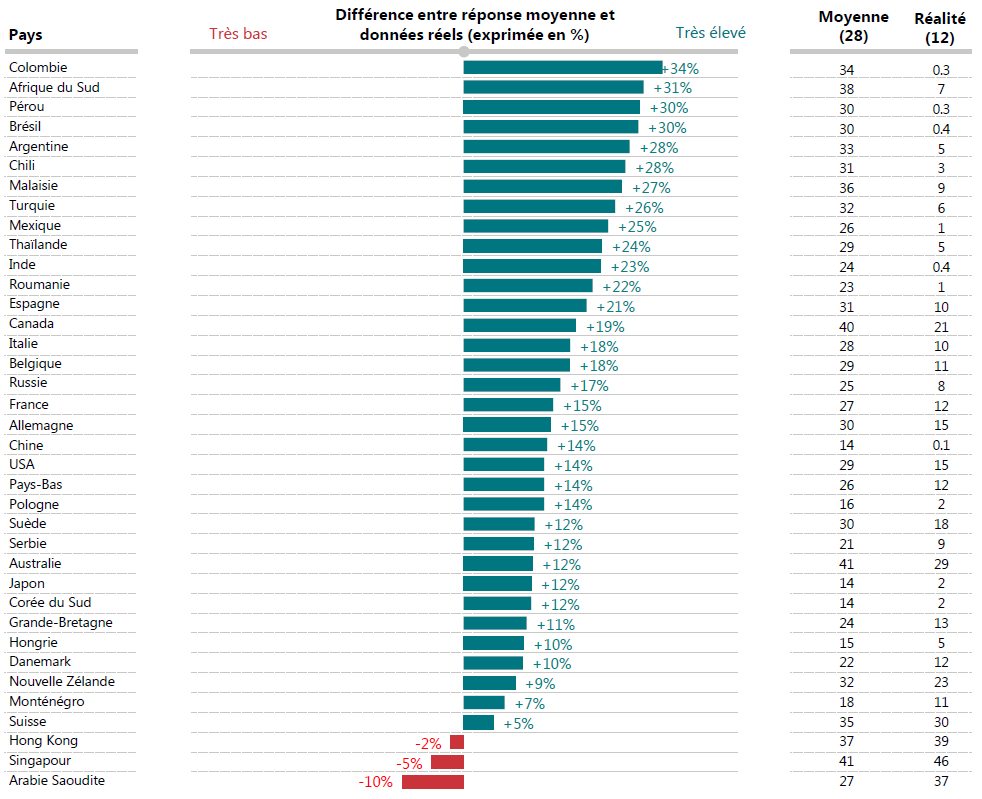 La part de la population immigrée est surévaluée dans la quasi-totalité des pays