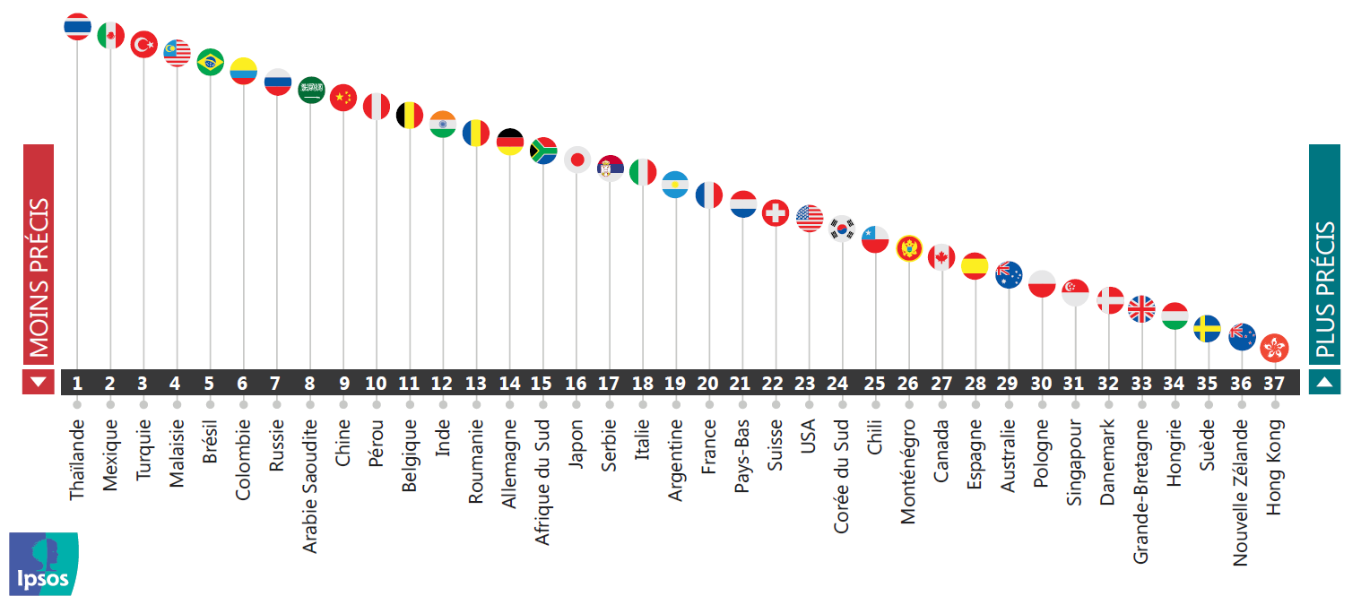 Classement des pays selon la justesse moyenne de leur perception sur les grands sujets de société