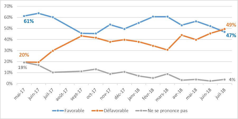 L’évolution de la popularité d’Emmanuel Macron auprès des cadres