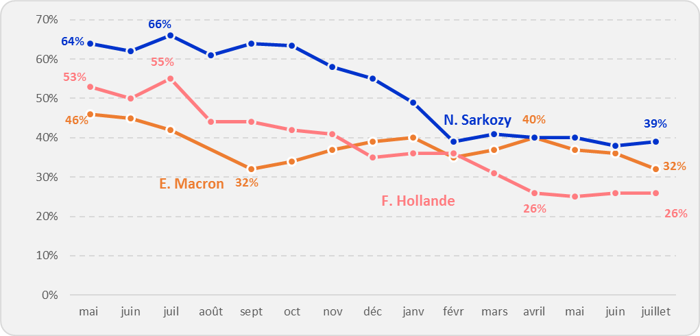 L’évolution des opinions favorables à l’égard du président de la République après un an de mandat