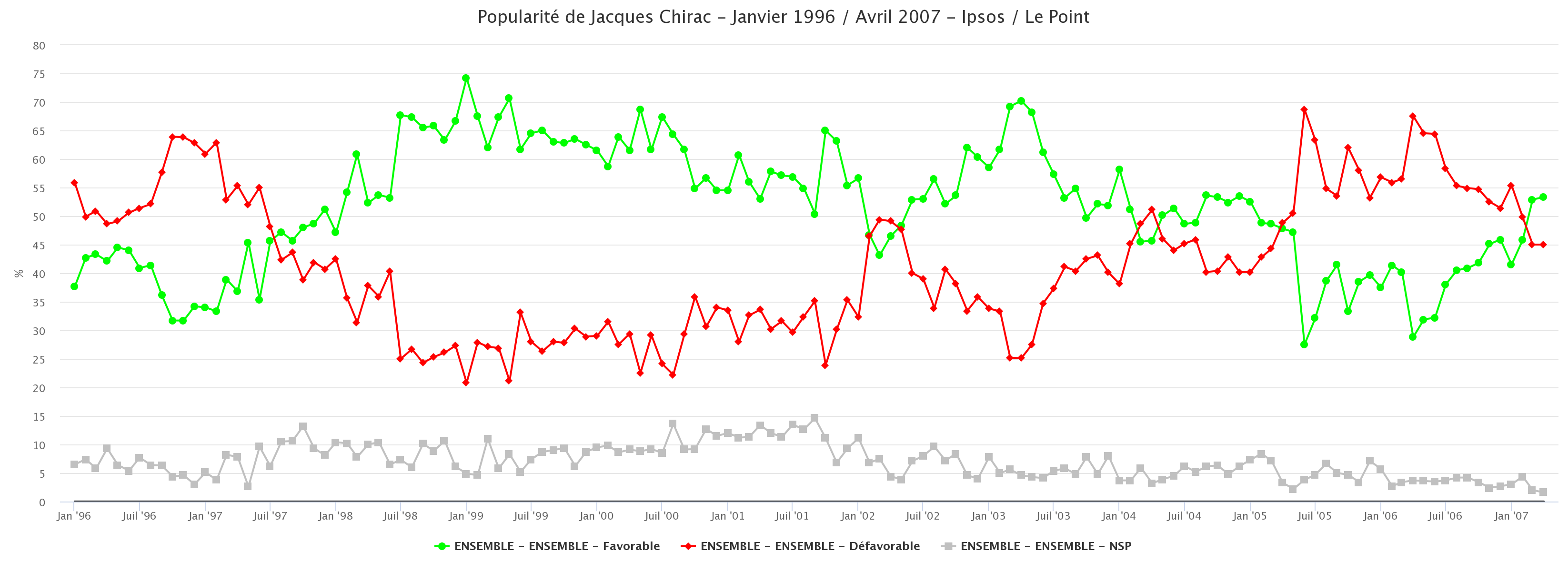 Evolution de la popularité de Jacques Chirac de 1996 à 2007
