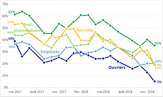 L’évolution de la popularité d’Emmanuel Macron selon la catégorie socio-professionnelle