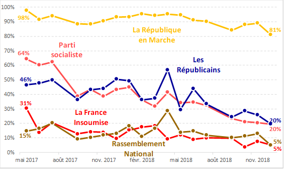 L’évolution de la popularité d’Emmanuel Macron selon la proximité partisane